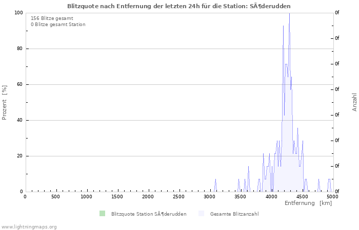 Diagramme: Blitzquote nach Entfernung