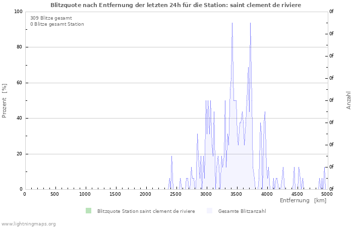 Diagramme: Blitzquote nach Entfernung