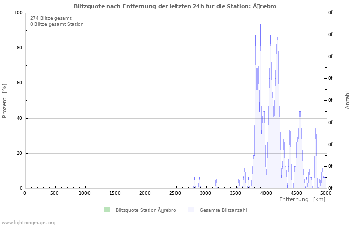 Diagramme: Blitzquote nach Entfernung