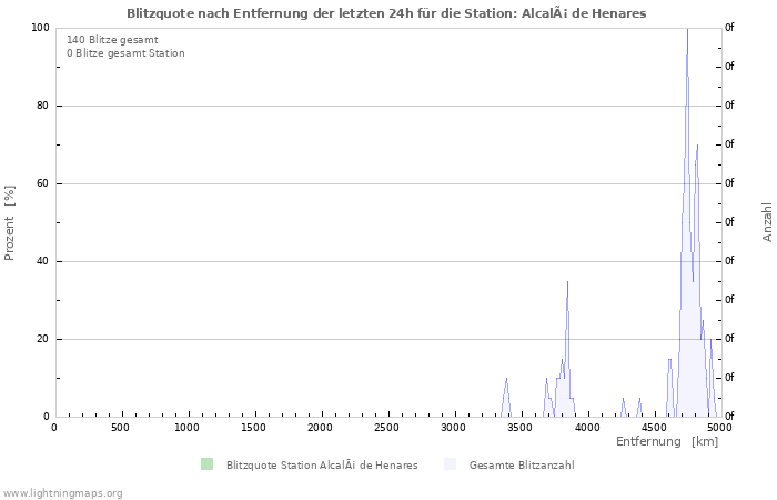 Diagramme: Blitzquote nach Entfernung