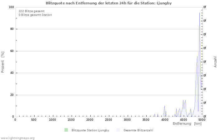 Diagramme: Blitzquote nach Entfernung