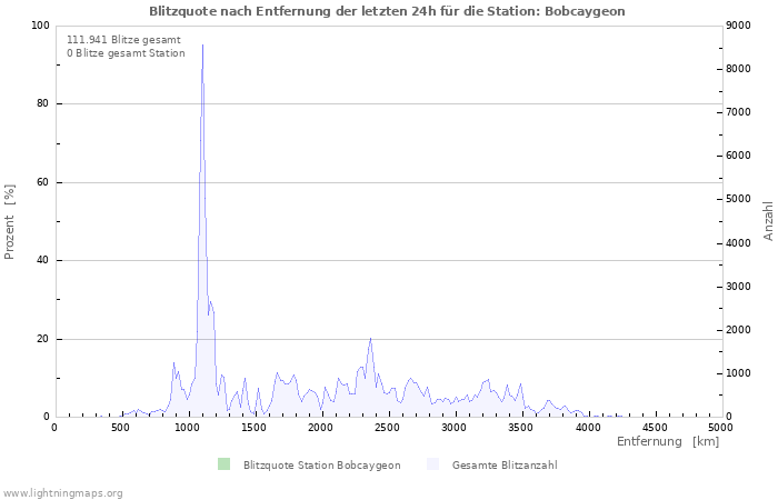 Diagramme: Blitzquote nach Entfernung