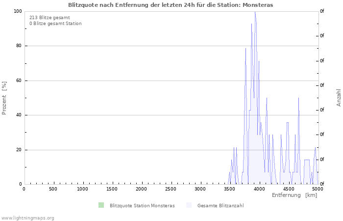 Diagramme: Blitzquote nach Entfernung