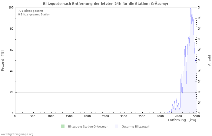 Diagramme: Blitzquote nach Entfernung