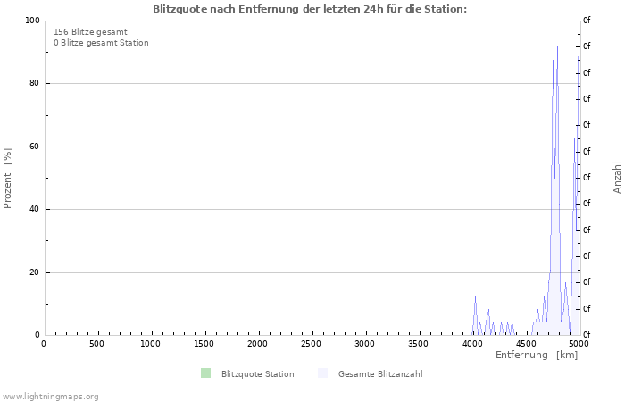 Diagramme: Blitzquote nach Entfernung