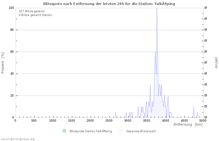 Diagramme: Blitzquote nach Entfernung