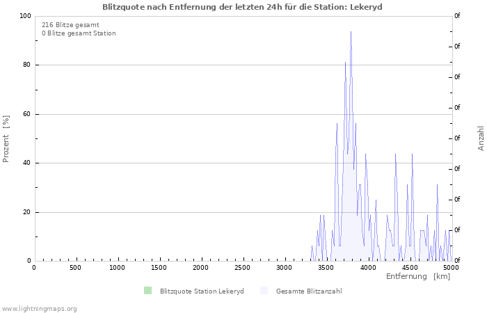 Diagramme: Blitzquote nach Entfernung