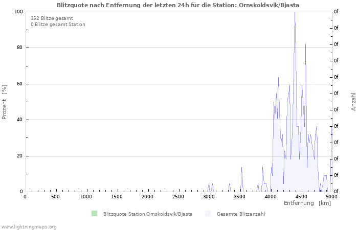 Diagramme: Blitzquote nach Entfernung