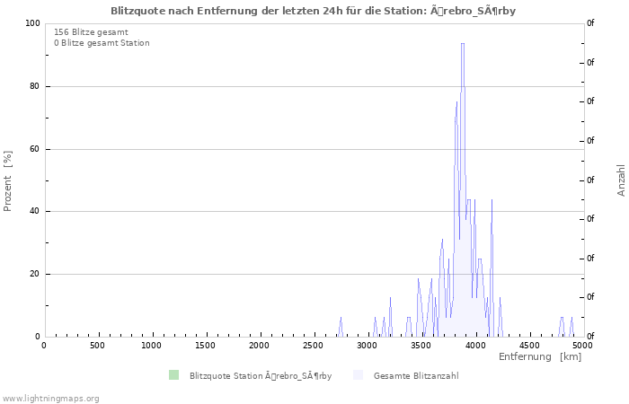 Diagramme: Blitzquote nach Entfernung