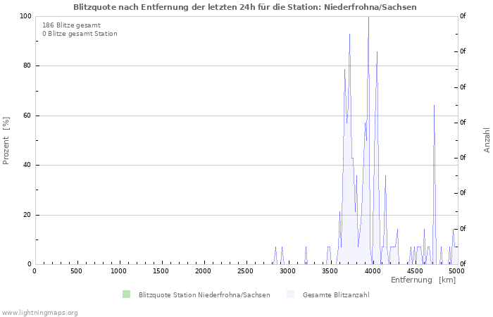 Diagramme: Blitzquote nach Entfernung