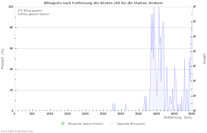 Diagramme: Blitzquote nach Entfernung