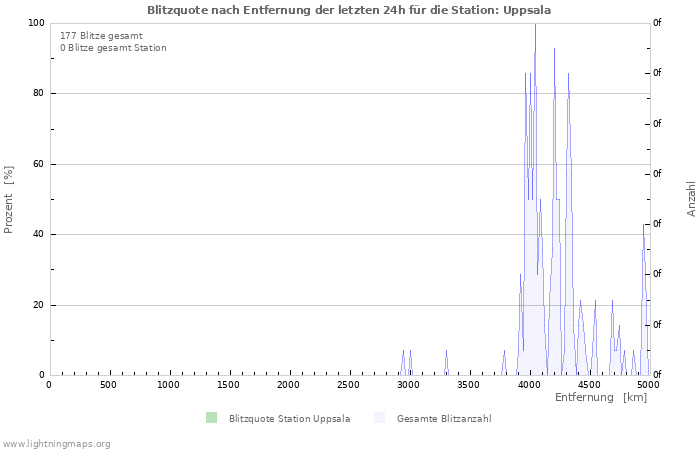 Diagramme: Blitzquote nach Entfernung