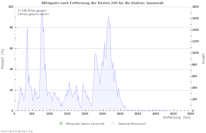 Diagramme: Blitzquote nach Entfernung