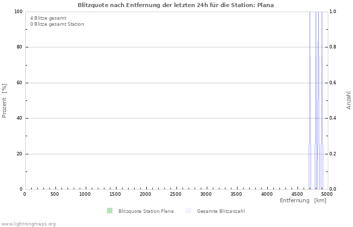 Diagramme: Blitzquote nach Entfernung