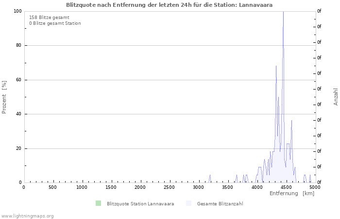 Diagramme: Blitzquote nach Entfernung