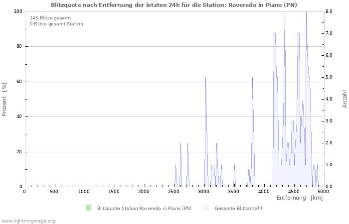 Diagramme: Blitzquote nach Entfernung