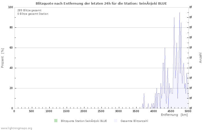 Diagramme: Blitzquote nach Entfernung