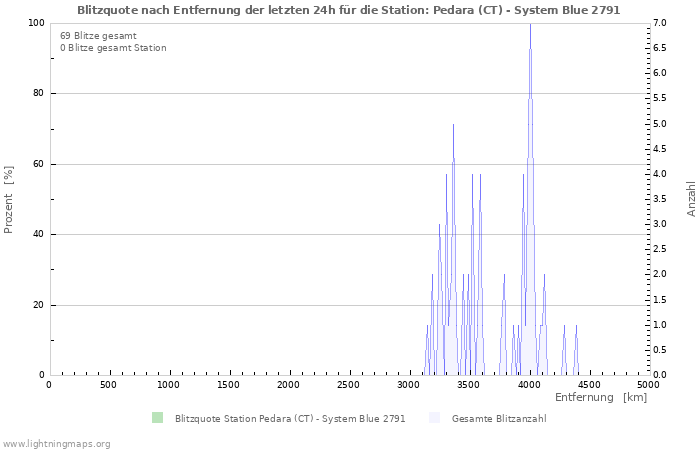 Diagramme: Blitzquote nach Entfernung