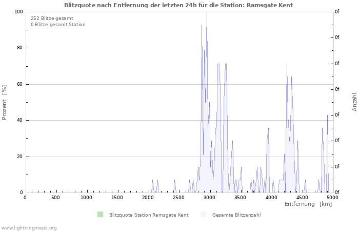 Diagramme: Blitzquote nach Entfernung