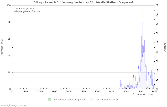 Diagramme: Blitzquote nach Entfernung