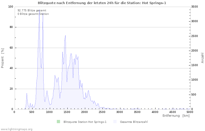 Diagramme: Blitzquote nach Entfernung