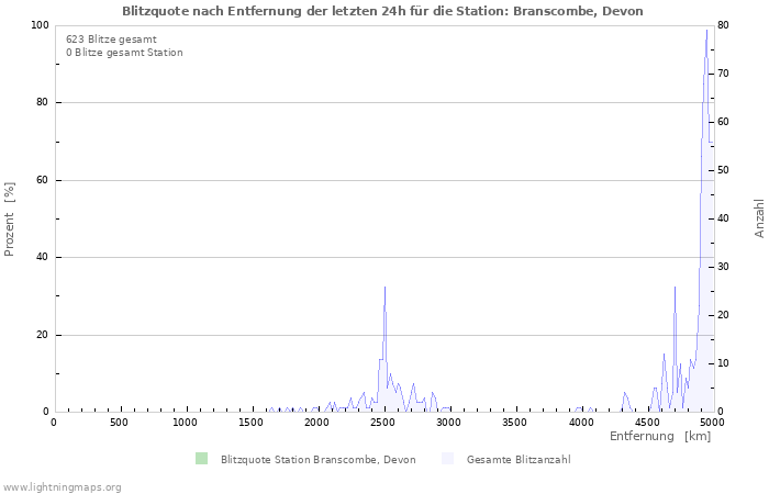 Diagramme: Blitzquote nach Entfernung