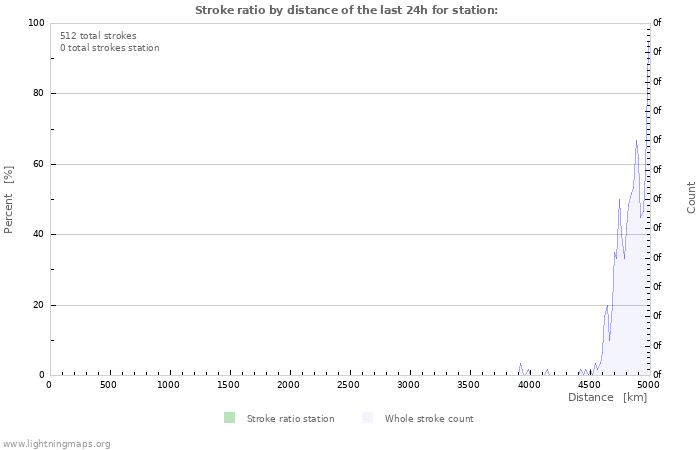 Graphs: Stroke ratio by distance