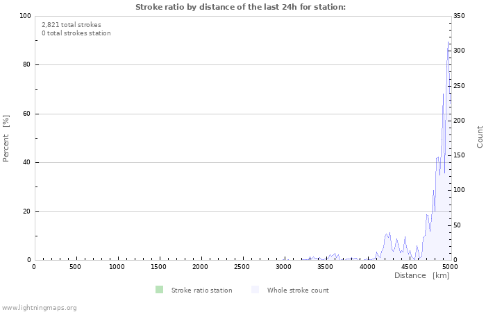 Graphs: Stroke ratio by distance