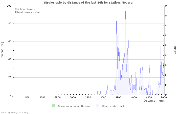 Graphs: Stroke ratio by distance