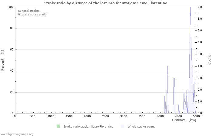 Graphs: Stroke ratio by distance