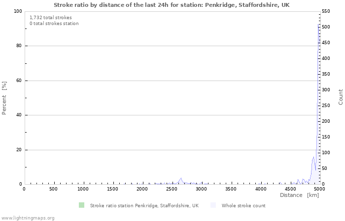 Graphs: Stroke ratio by distance