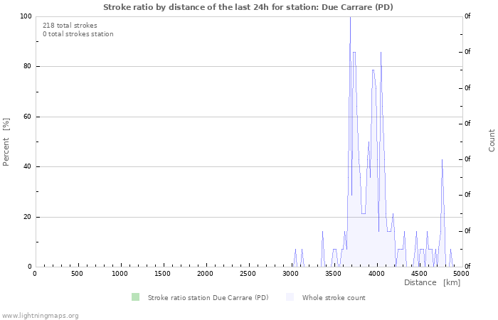 Graphs: Stroke ratio by distance