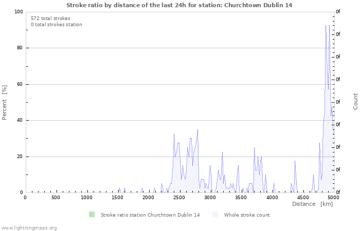 Graphs: Stroke ratio by distance