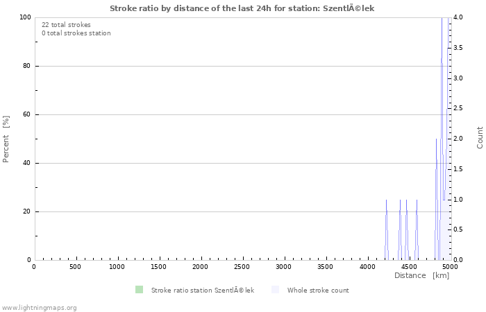 Graphs: Stroke ratio by distance