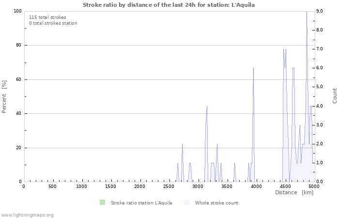 Graphs: Stroke ratio by distance