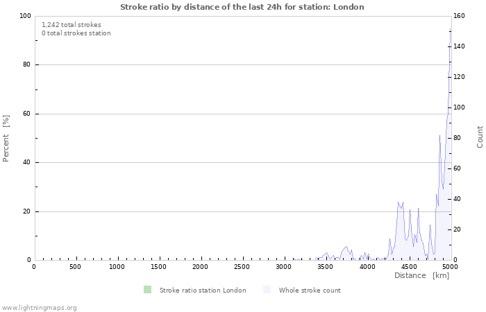 Graphs: Stroke ratio by distance