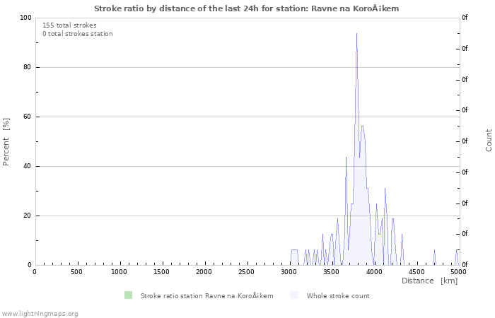 Graphs: Stroke ratio by distance