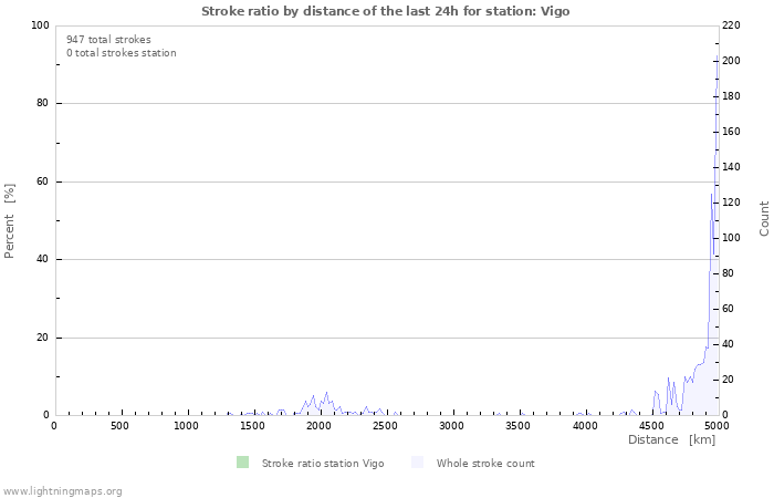 Graphs: Stroke ratio by distance