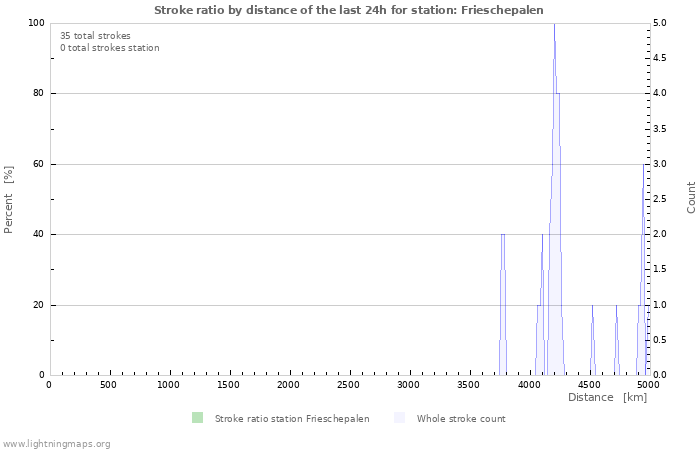 Graphs: Stroke ratio by distance