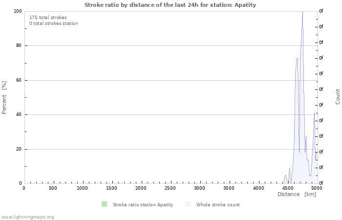 Graphs: Stroke ratio by distance