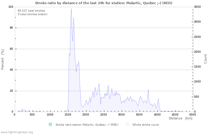 Graphs: Stroke ratio by distance