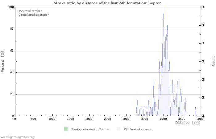 Graphs: Stroke ratio by distance