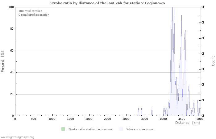 Graphs: Stroke ratio by distance