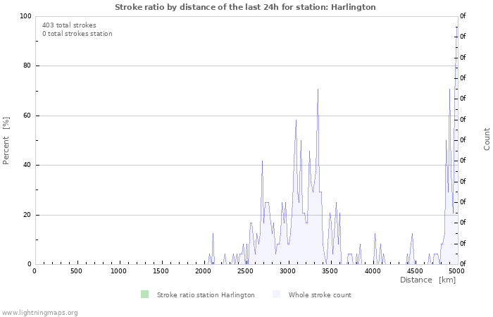 Graphs: Stroke ratio by distance