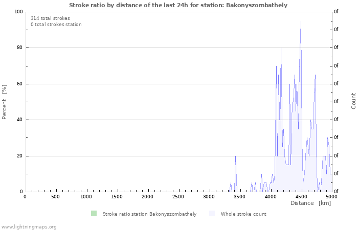 Graphs: Stroke ratio by distance