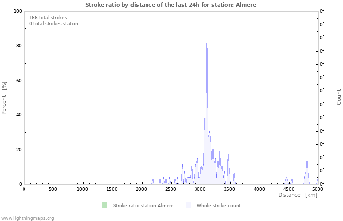 Graphs: Stroke ratio by distance