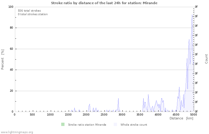 Graphs: Stroke ratio by distance