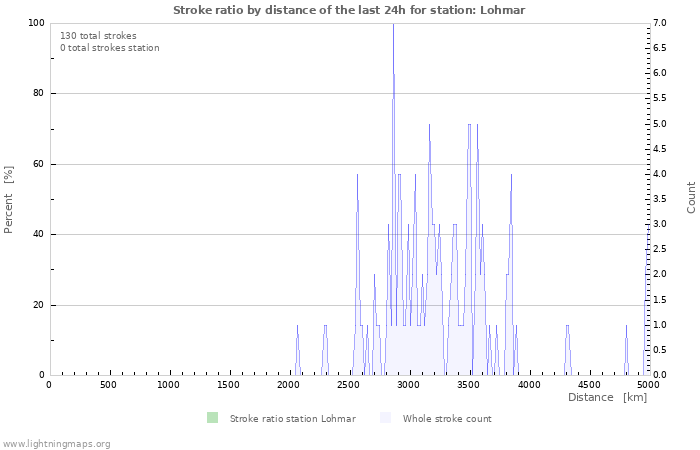 Graphs: Stroke ratio by distance