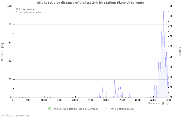 Graphs: Stroke ratio by distance