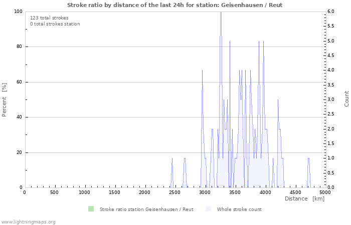 Graphs: Stroke ratio by distance